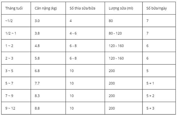 Công thức cách  pha sữa Meiji 0-1 tuổi dạng lon thiếc cho bé.