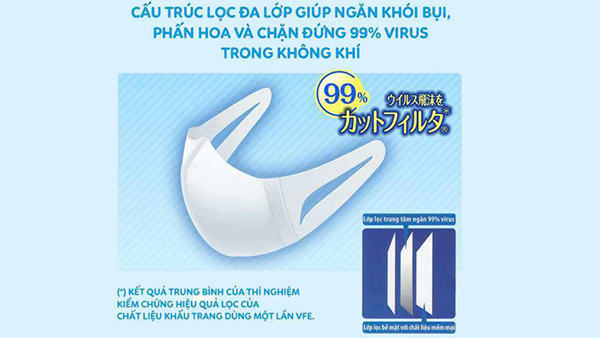 Khẩu trang 3D Mask Unicharm được cấu tạo bởi 3 lớp, giúp ngăn ngừa tối đa khả năng xâm nhập của vi khuẩn