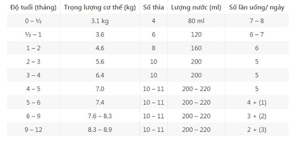 Liều lượng pha sữa Morinaga số 0