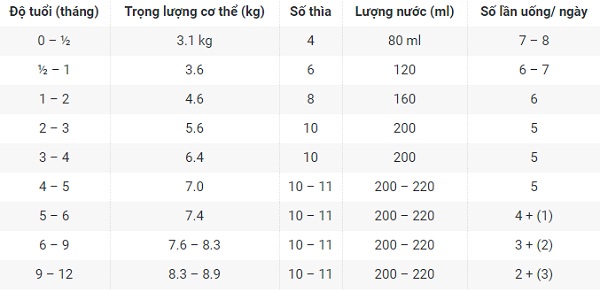 Lượng dùng sữa Morinaga - E số 0