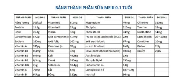 Bảng thành phần sữa Meiji 0-1 tuổi