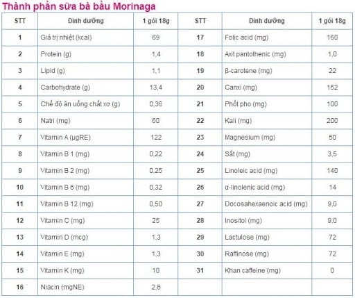 Bảng thành phần dinh dưỡng của sữa bầu Morinaga