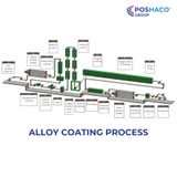  AZM ALLOY COATING LINE 