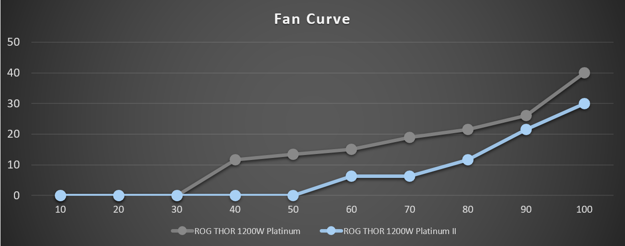 A fan spins, slows to a stop when system load drops to 50%.