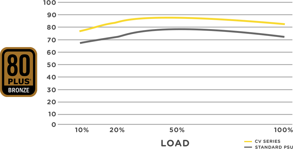 CV SERIES POWER SUPPLIES - EFFICIENCY GRAPH