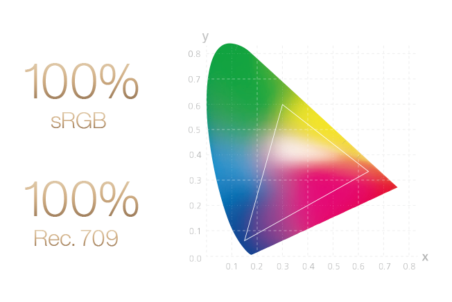 ProArt Display PA328QV delivers industry-standard 100% sRGB/100% Rec