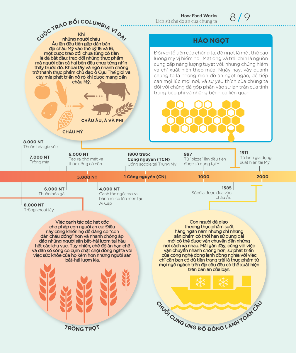  How Food Works - Hiểu Hết Về Thức Ăn 