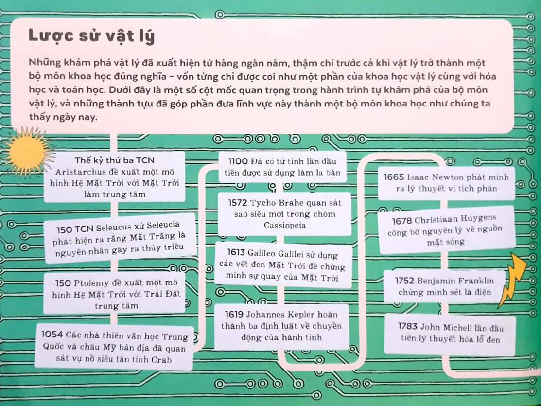  Vật Lý Lý Thú 