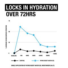 Gel cấp nước Neutrogena Hydro Boost Hyaluronic Acid Pod 50g