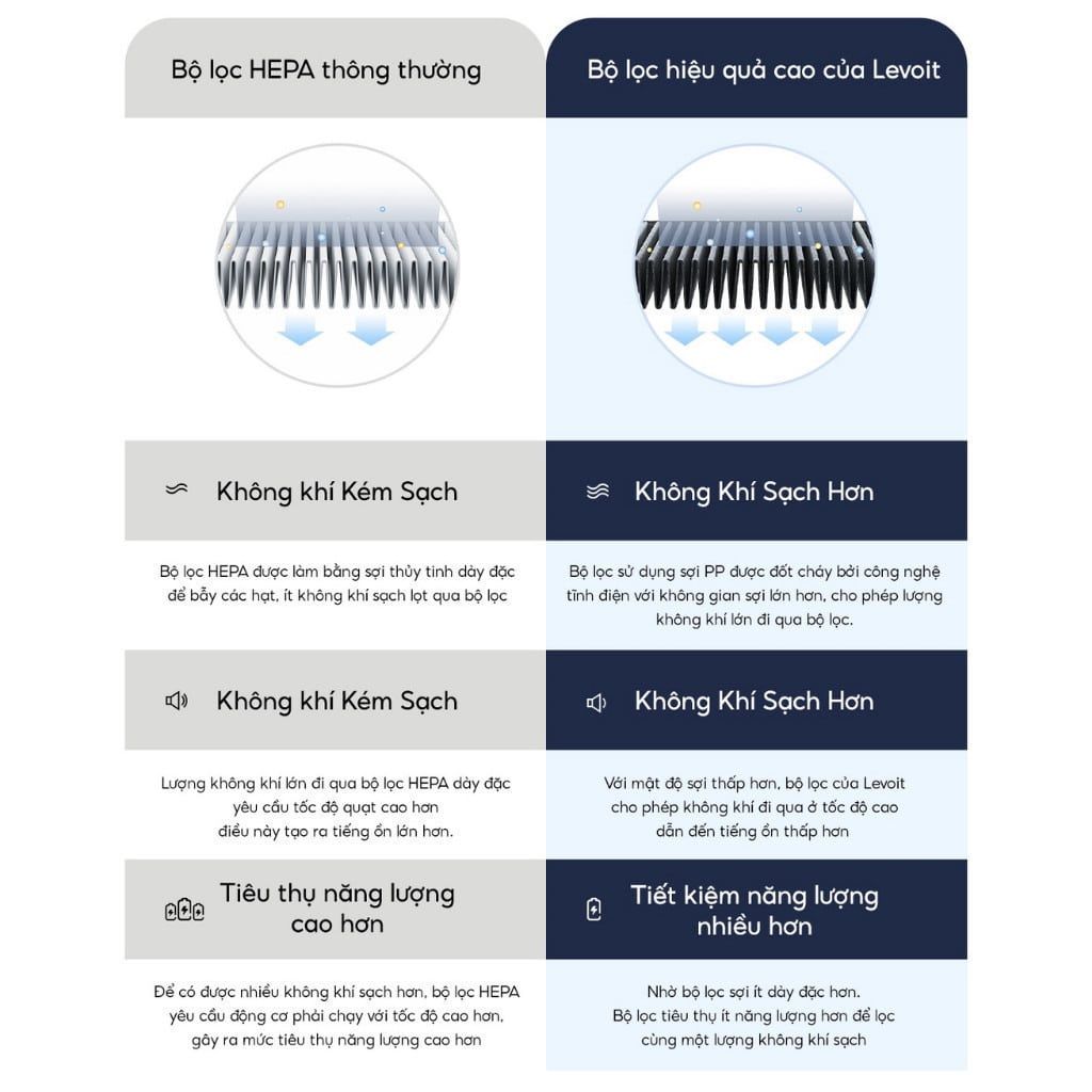  Lõi Lọc Diệt Khuẩn Tiêu Chuẩn Cho Levoit Core 300/300S RF 