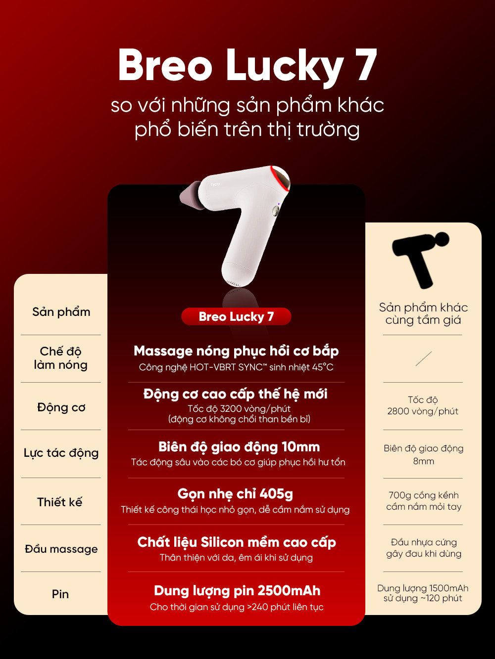  Súng Massage Breo Lucky 7 - Liệu Pháp Nhiệt Phục Hồi Cơ Bắp - Động Cơ Không Chổi Than Mạnh Mẽ 