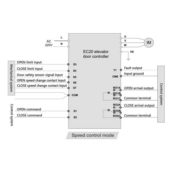 Biến Tần cửa EC20