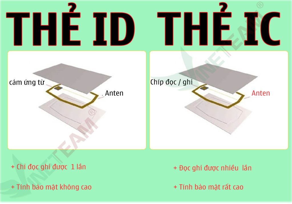 Máy đọc thẻ từ là gì