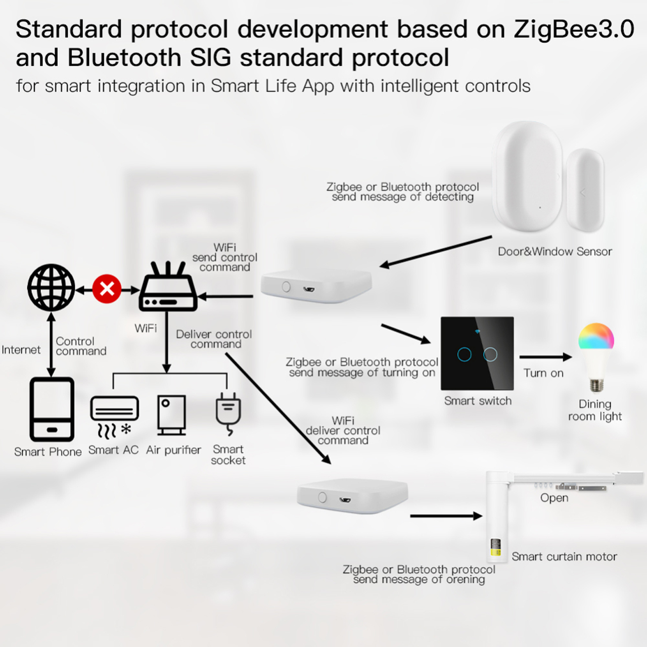 Bo dieu khien trung tam Gateway Zigbee 6