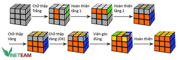 Cách giải Rubik 3x3 không cần công thức