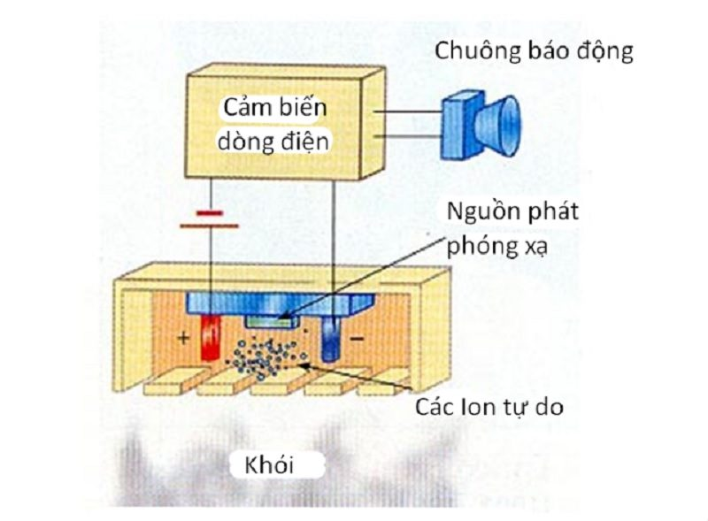 cảm biến báo cháy tốt nhất 2021