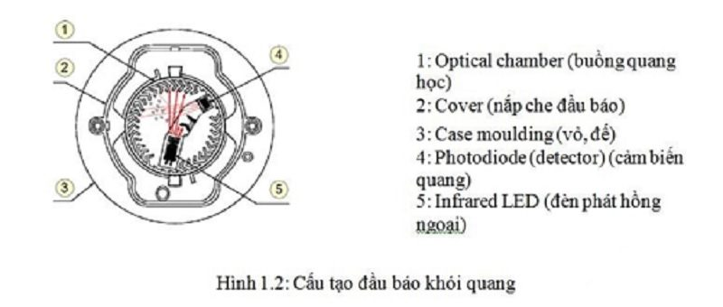 cảm biến báo cháy tốt nhất 2021