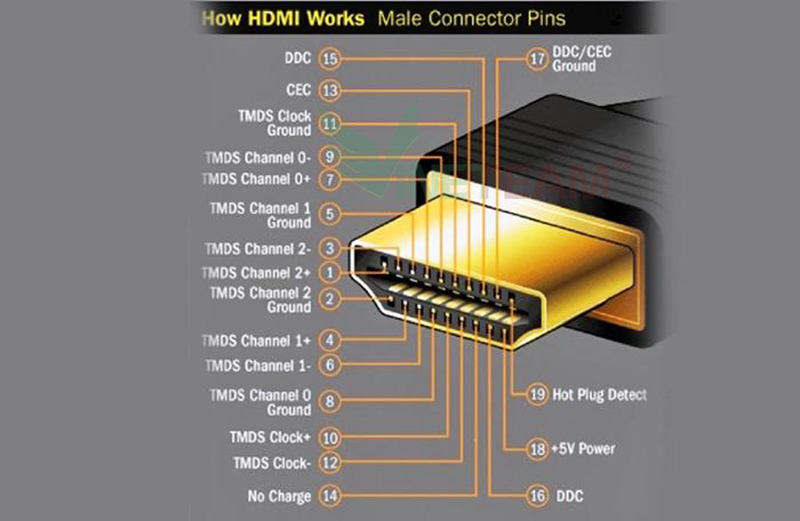 Cổng hdmi có những loại chuẩn nào sau đây