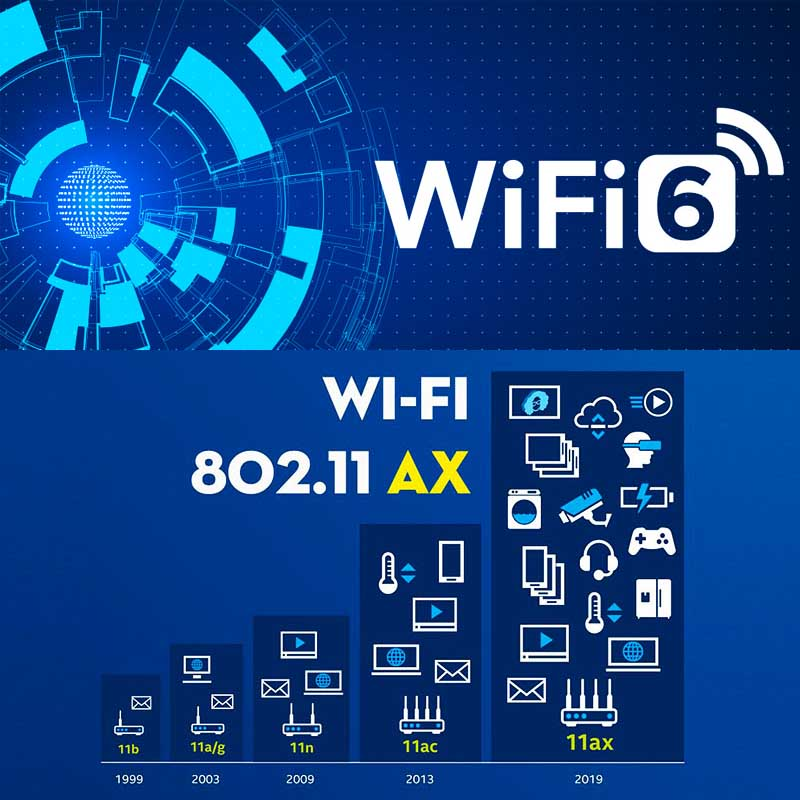 Wi-fi 6 là gì