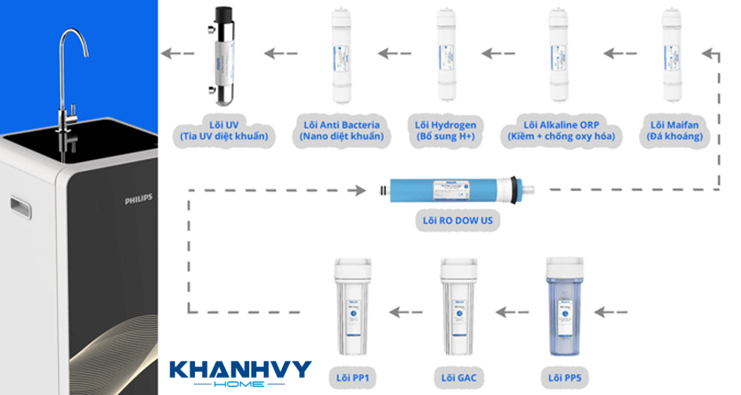 Máy lọc nước Philips RO Thế Hệ Mới ADD8976 sở hữu hệ thống 9 lõi lọc siêu việt, không chỉ mang lại nguồn nước sạch khuẩn mà còn bổ sung kiềm và hydrogen có lợi cho sức khỏe người dùng