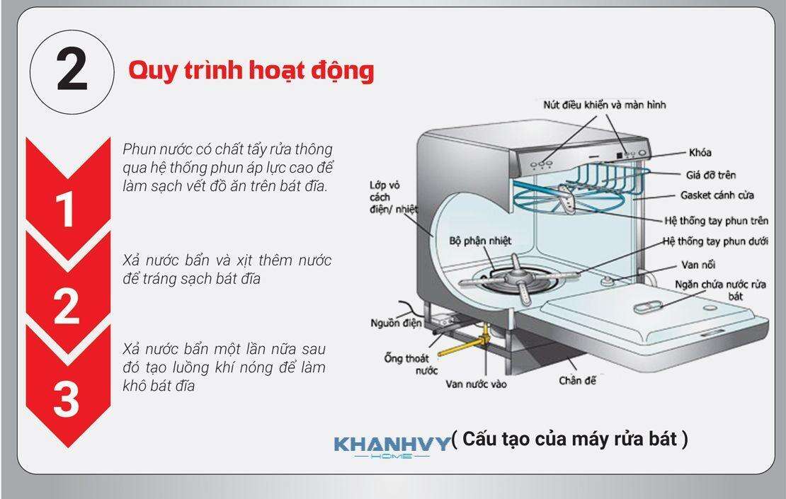 Chu trình cơ bản của máy rửa chén