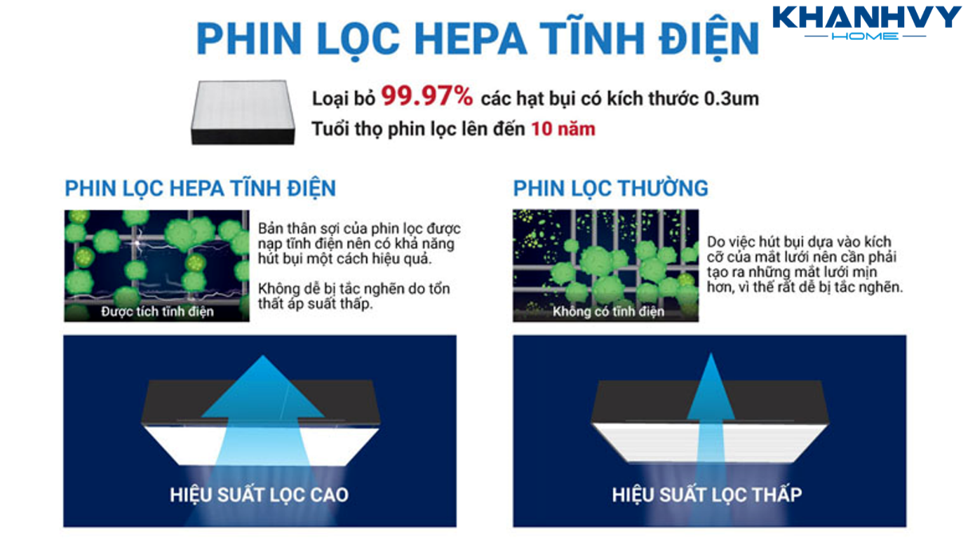 Phin lọc tĩnh điện HEPA lọc bụi hiệu quả hơn nhờ vào lực tĩnh điện, loại bỏ 99,97% các hạt bụi có kích thước 0.3 micromet