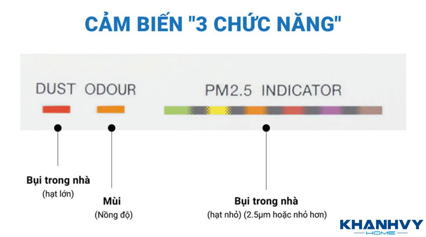 Máy lọc không khí còn tích hợp cảm biến chức năng phát hiện bụi mịn siêu thông minh với độ nhạy cao
