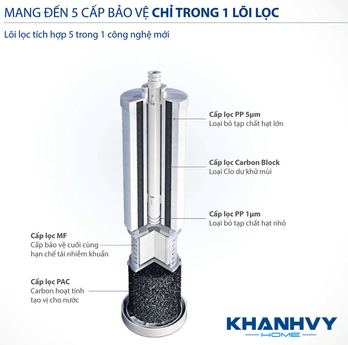 Hệ thống lõi lọc tích hợp 5 trong 1 thế hệ mới