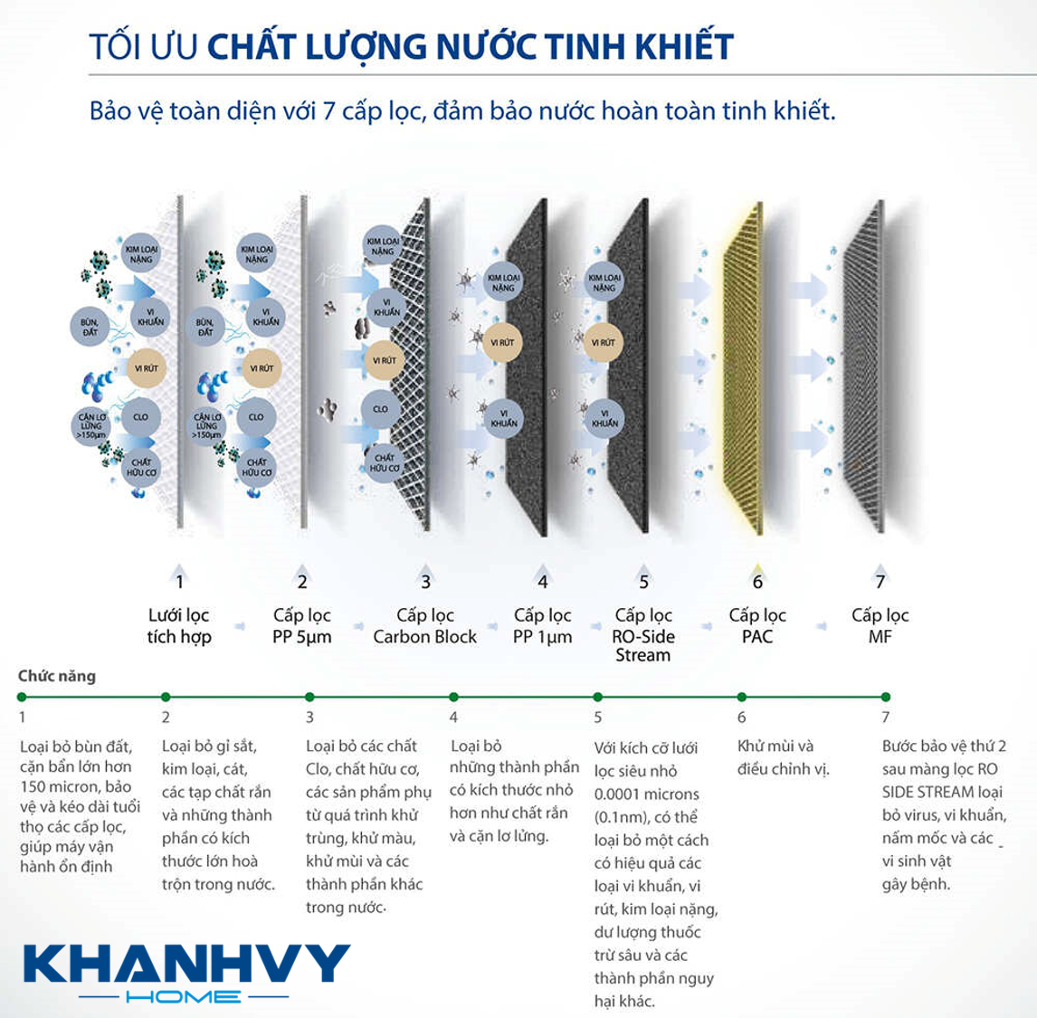 Với lên đến 7 bước lọc, tối ưu chất lượng nước tinh khiết, đảm bảo an toàn toàn diện cho gia đình bạn