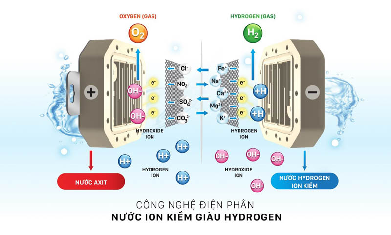 Công nghệ điện giải tạo ra các khoáng chất cần thiết cho cơ thể