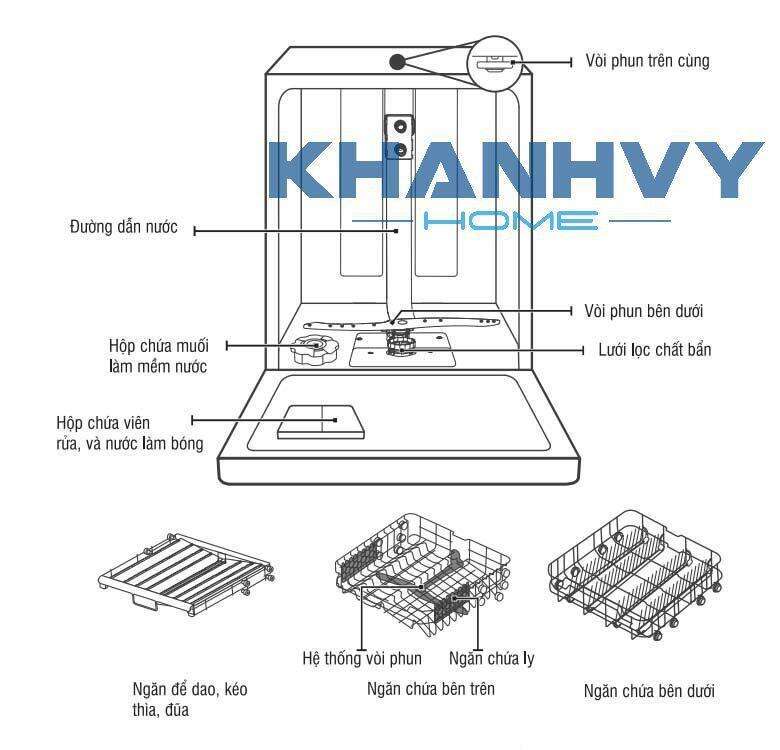 Một số chi tiết trong cấu tạo của máy rửa chén gia đình