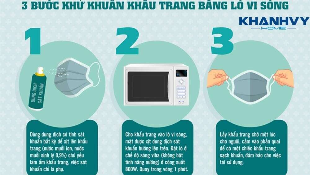 Minh họa quy trình khử khuẩn khẩu trang bằng lò vi sóng