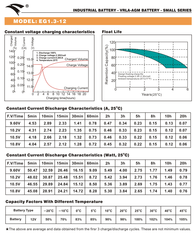 Bình ắc quy cho bộ lưu điện UPS EAGLE EG1.3-12  12V-1.3AH (HÀNG NGOẠI NHẬP)