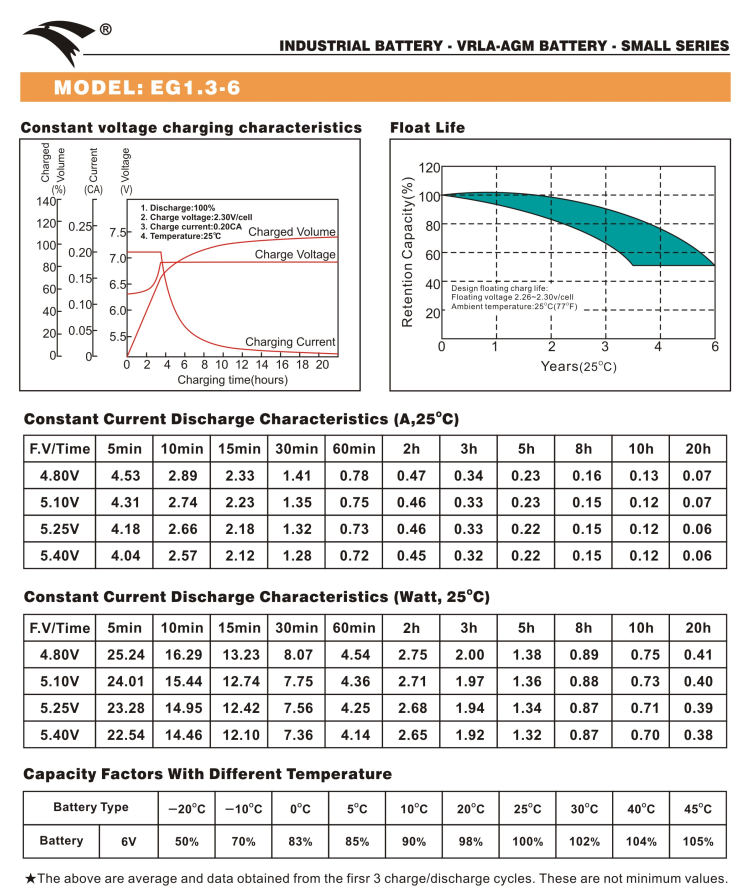 Bình ắc quy cho bộ lưu điện UPS EAGLE EG1.3-6  6V-1.3AH (HÀNG NGOẠI NHẬP)