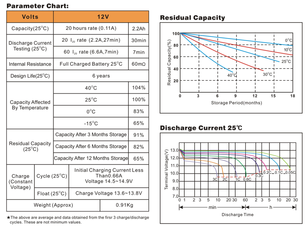 Bình ắc quy cho bộ lưu điện UPS EAGLE EG2.2-12  12V-2.2AH (HÀNG NGOẠI NHẬP)