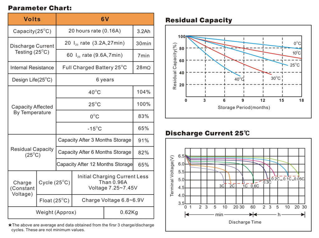 Bình ắc quy cho bộ lưu điện UPS EAGLE EG3.2-6  6V-3.2AH (HÀNG NGOẠI NHẬP)