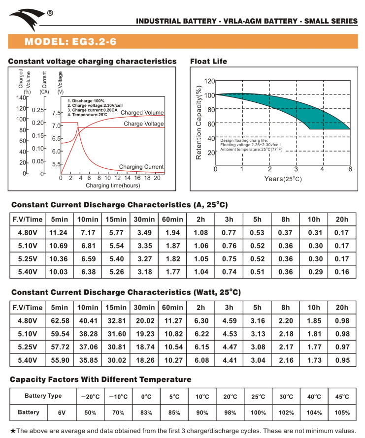 Bình ắc quy cho bộ lưu điện UPS EAGLE EG3.2-6  6V-3.2AH (HÀNG NGOẠI NHẬP)