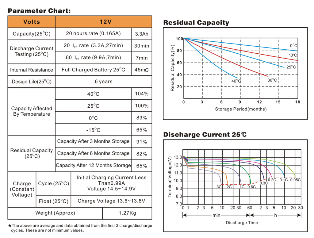 Bình ắc quy cho bộ lưu điện UPS EAGLE EG3.3-12  12V-3.3AH (HÀNG NGOẠI NHẬP)