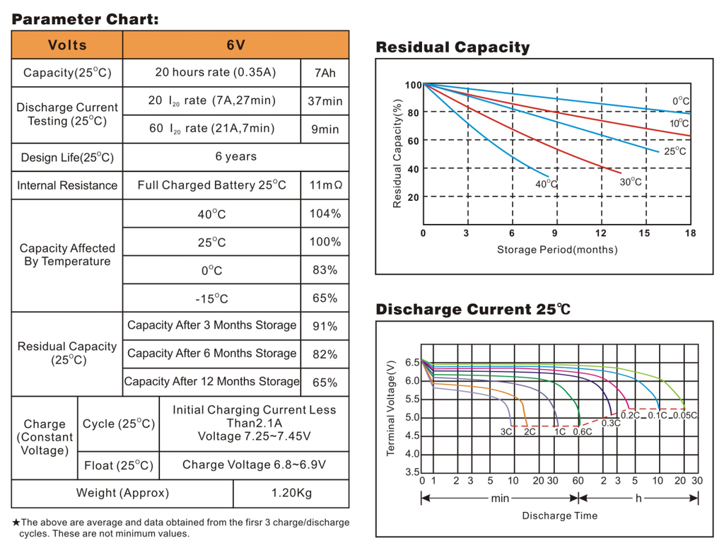 Bình ắc quy cho bộ lưu điện UPS EAGLE EG7-6 6V 7AH (HÀNG NGOẠI NHẬP)