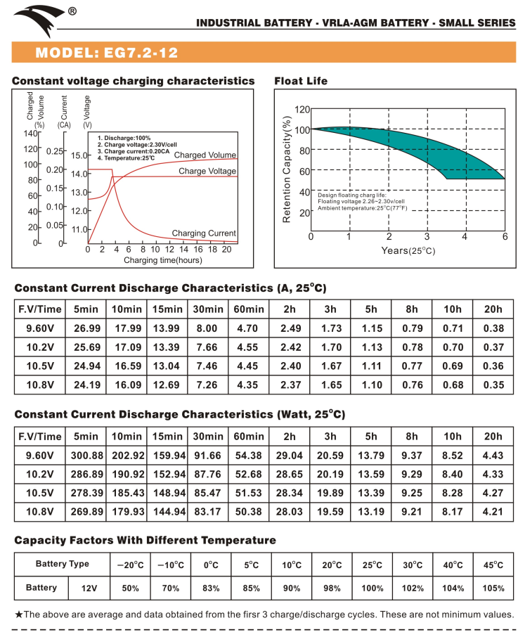 Bình ắc quy cho bộ lưu điện UPS EAGLE EG7.2-12 12V-7.2Ah (HÀNG NGOẠI NHẬP)