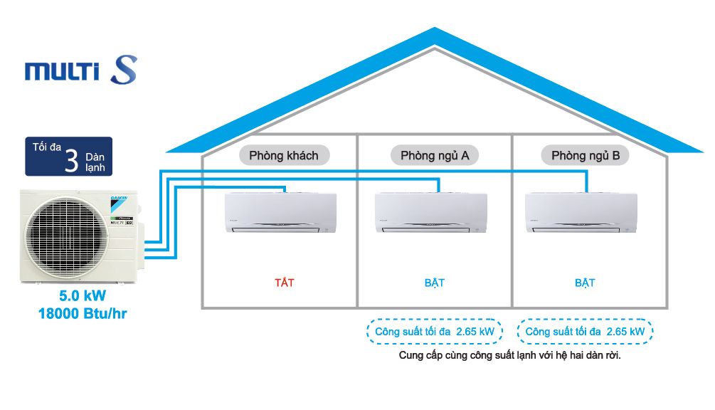 Máy lạnh Daikin Multi-S Inverter 2 HP - Combo 1