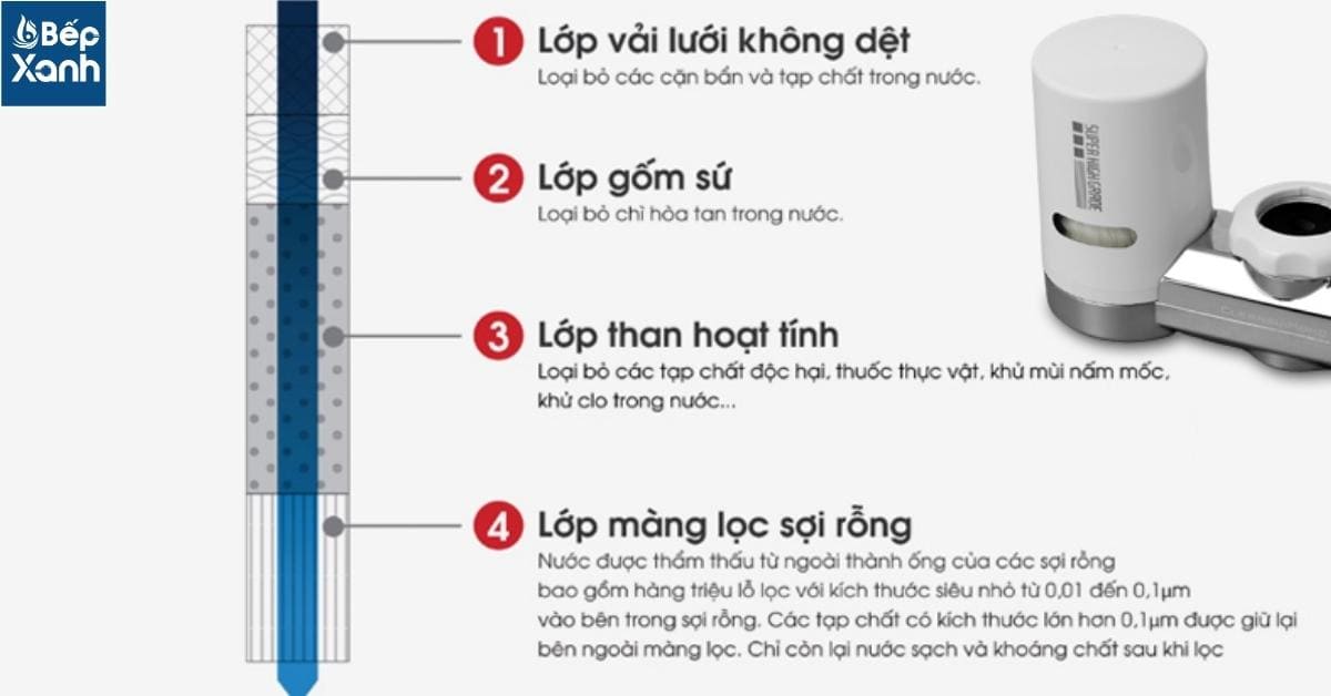 Máy Lọc Nước Tại Vòi Cleansui EF201 / Có 3 Chế Độ Nước / Nhập Khẩu Nhật Bản – ảnh 6