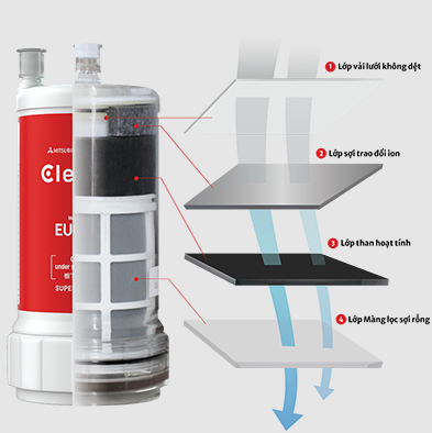 Bộ lọc thay thế EUC3000